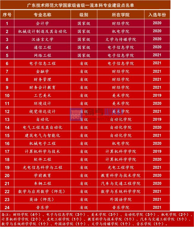 广东技术师范大学王牌(重点)专业名单＿专业排名