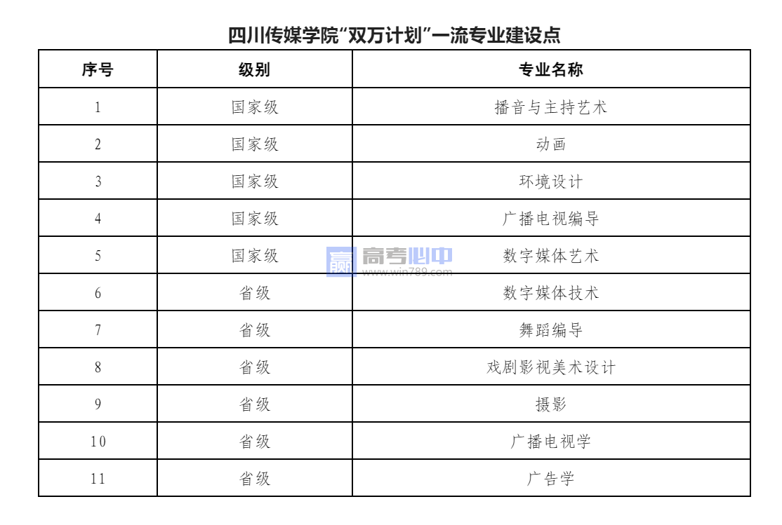 四川传媒学院王牌(重点)专业名单＿专业排名