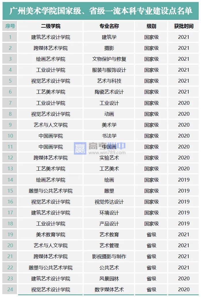 广州美术学院王牌(重点)专业名单＿专业排名
