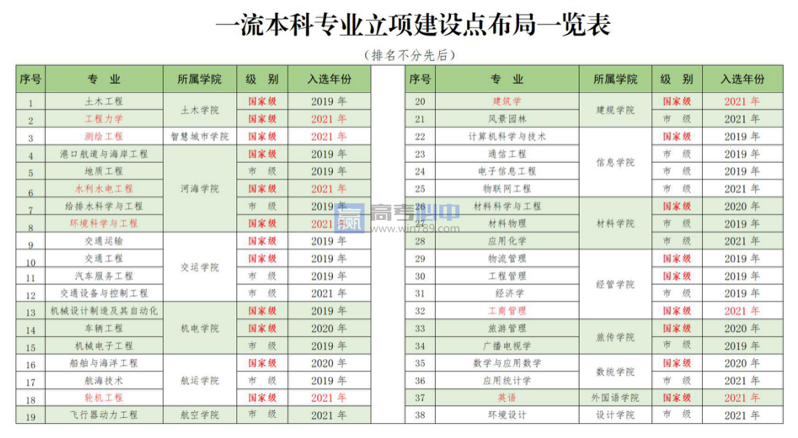 重庆交通大学王牌(重点)专业名单＿专业排名