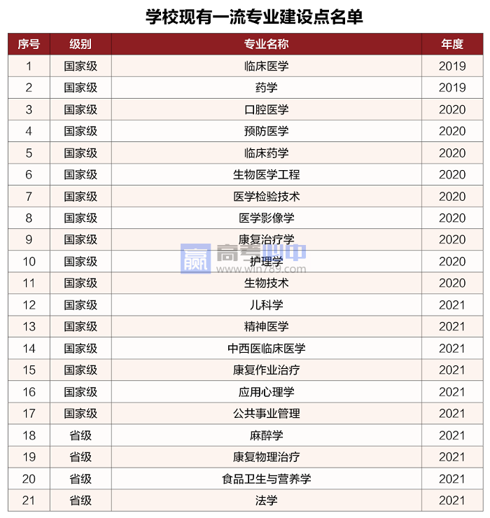 广州医科大学王牌(重点)专业名单＿专业排名