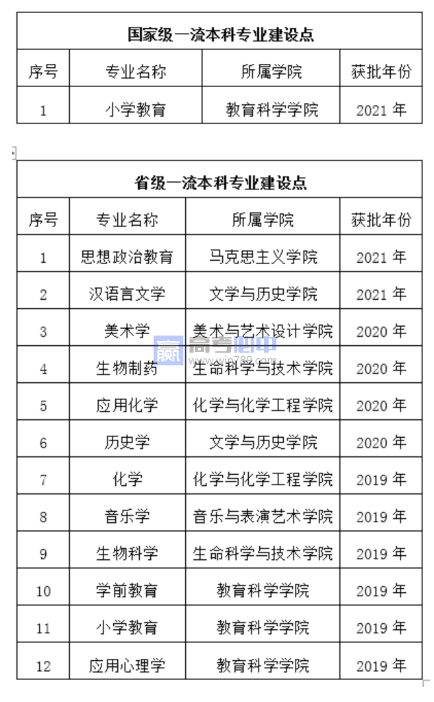 绵阳师范学院王牌(重点)专业名单＿专业排名