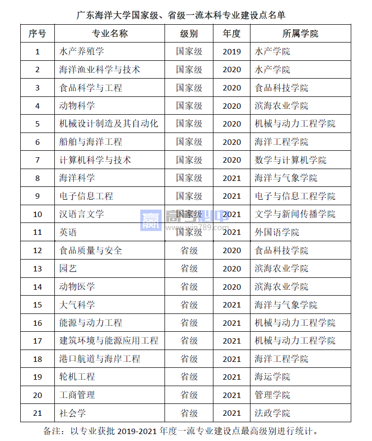 广东海洋大学王牌(重点)专业名单＿专业排名