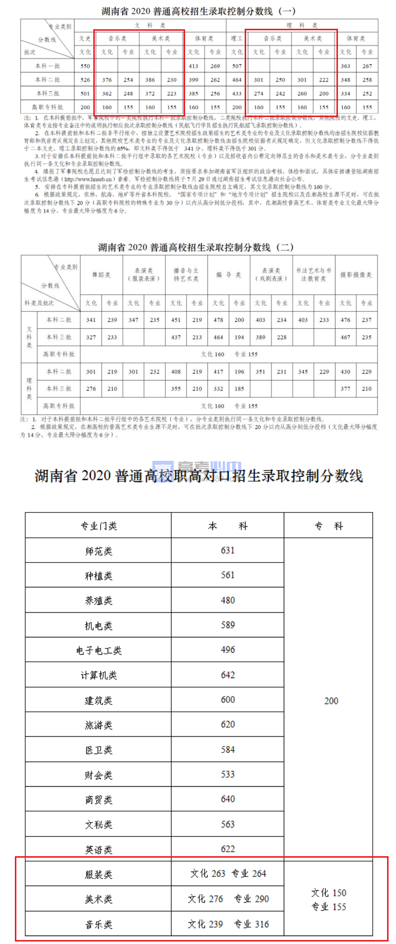 预测2023湖南艺术统考合格线（多少分能上本科）