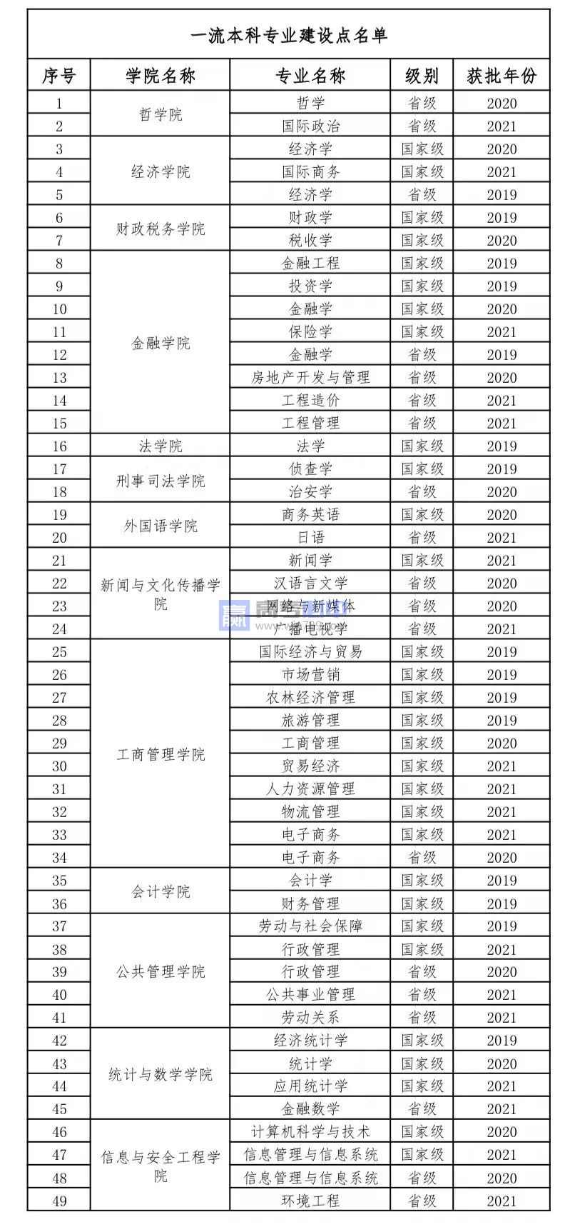 中南财经政法大学王牌(重点)专业名单＿专业排名