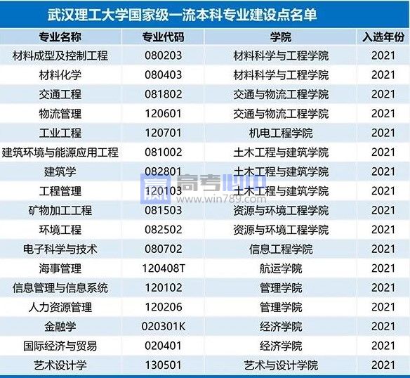 武汉理工大学王牌(重点)专业名单＿专业排名