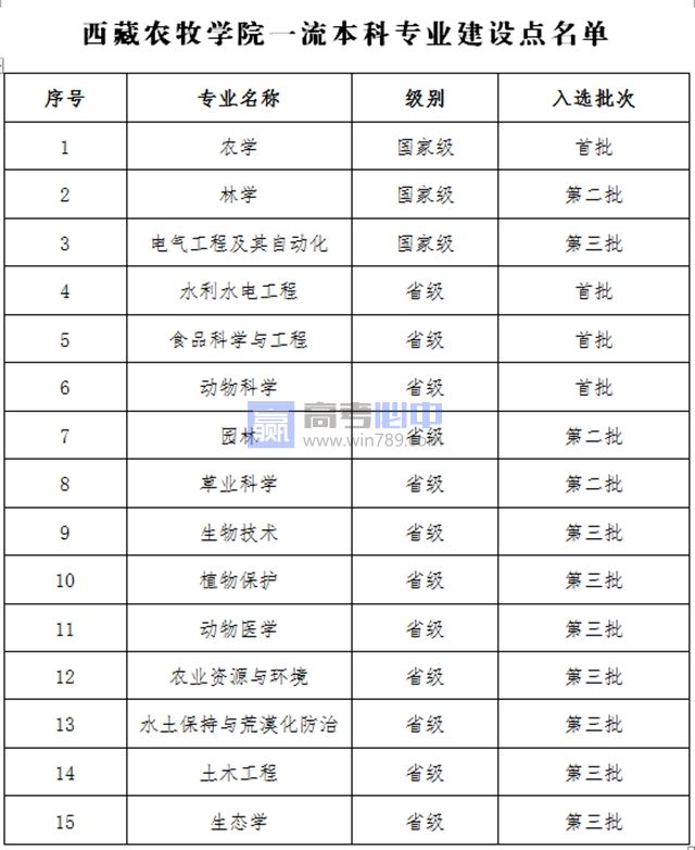 西藏农牧学院王牌(重点)专业名单＿专业排名
