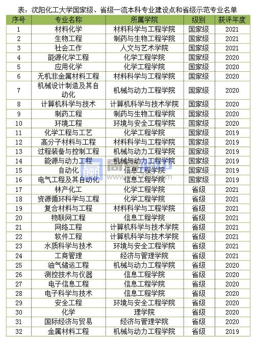 沈阳化工大学王牌(重点)专业名单＿专业排名