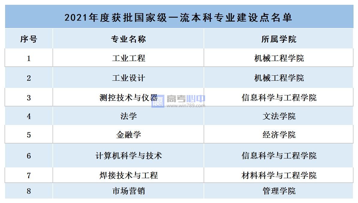 沈阳工业大学王牌(重点)专业名单＿专业排名