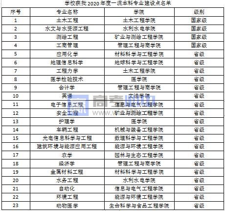 河北工程大学王牌(重点)专业名单＿专业排名