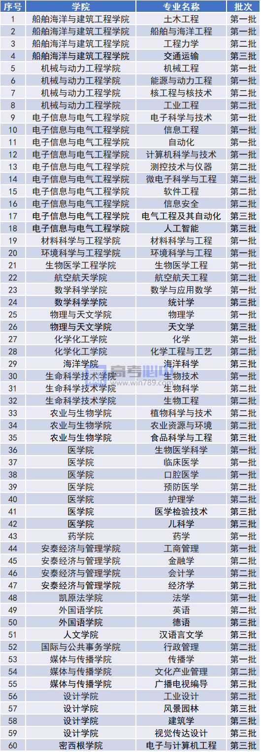 上海交通大学王牌(重点)专业名单＿专业排名