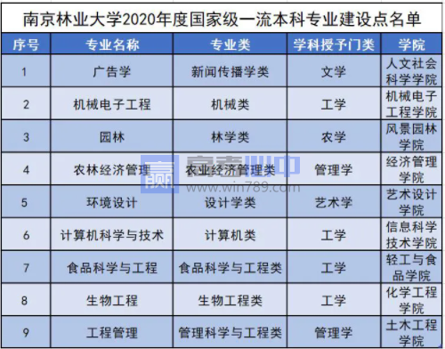 南京林业大学王牌(重点)专业名单＿专业排名