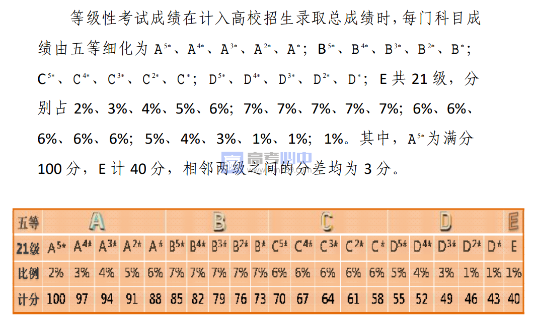 2023天津新高考赋分规则（等级分怎么换算）
