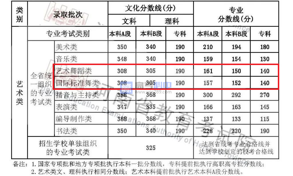 预测2023河南舞蹈统考合格线（多少分能上本科）
