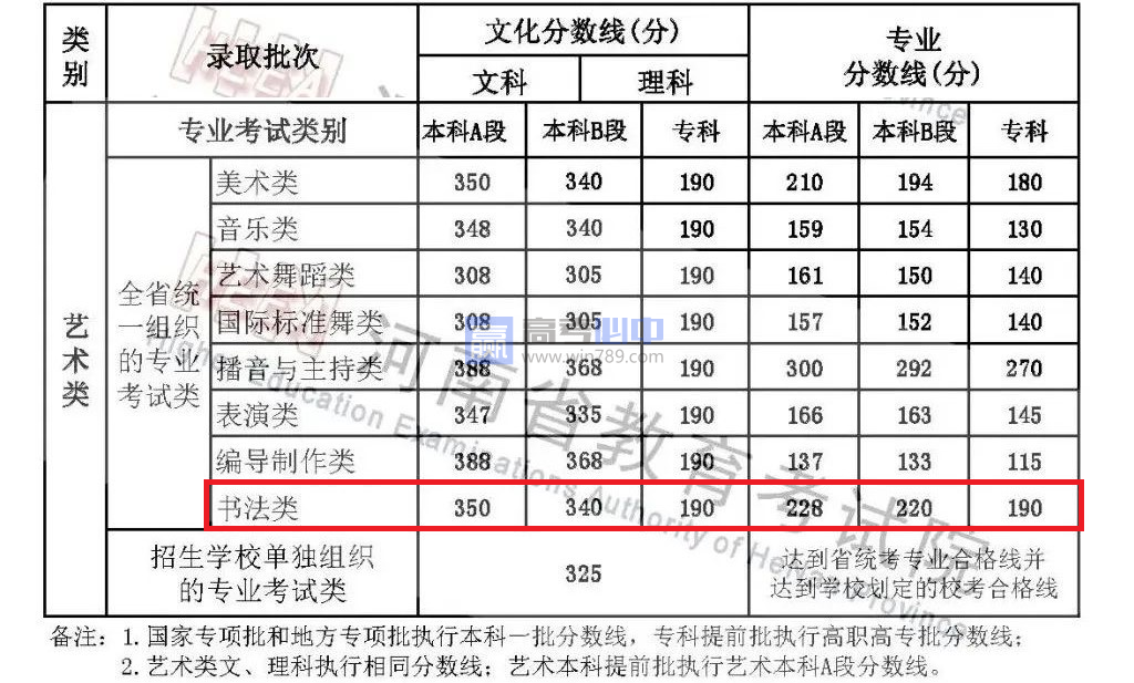 预测2023河南书法统考合格线（多少分能上本科）