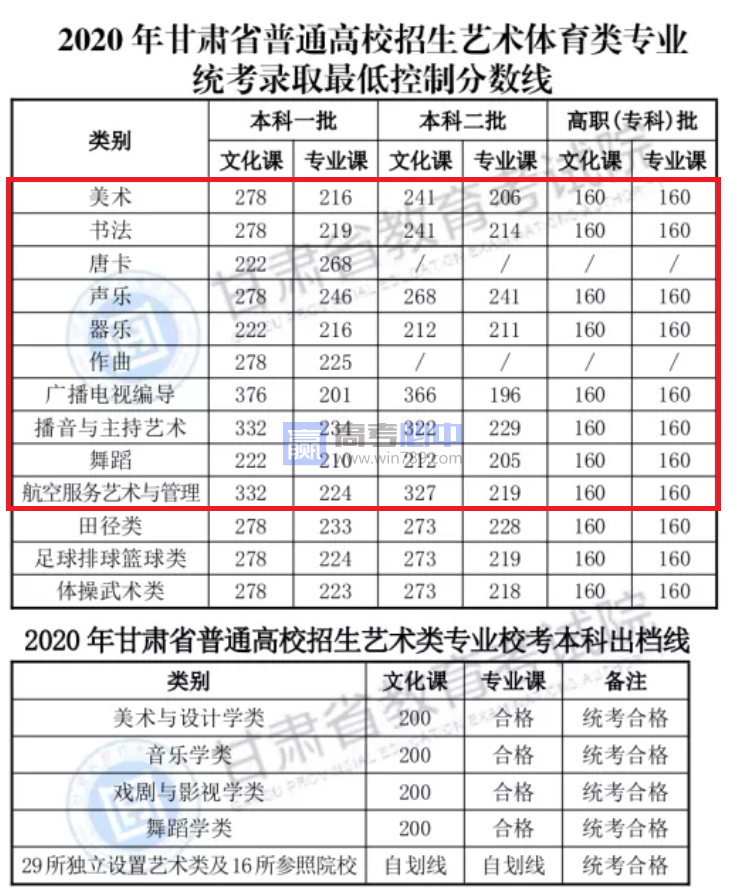 预测2023甘肃艺术统考合格线（多少分能上本科）