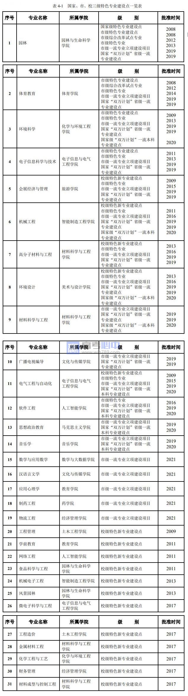 重庆文理学院特色专业有哪些（国家+省级特色专业名单）