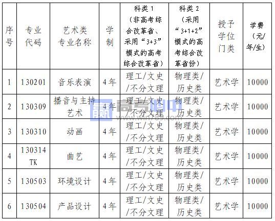 2023辽宁科技大学艺术类招生简章（艺术类学费多少一年）