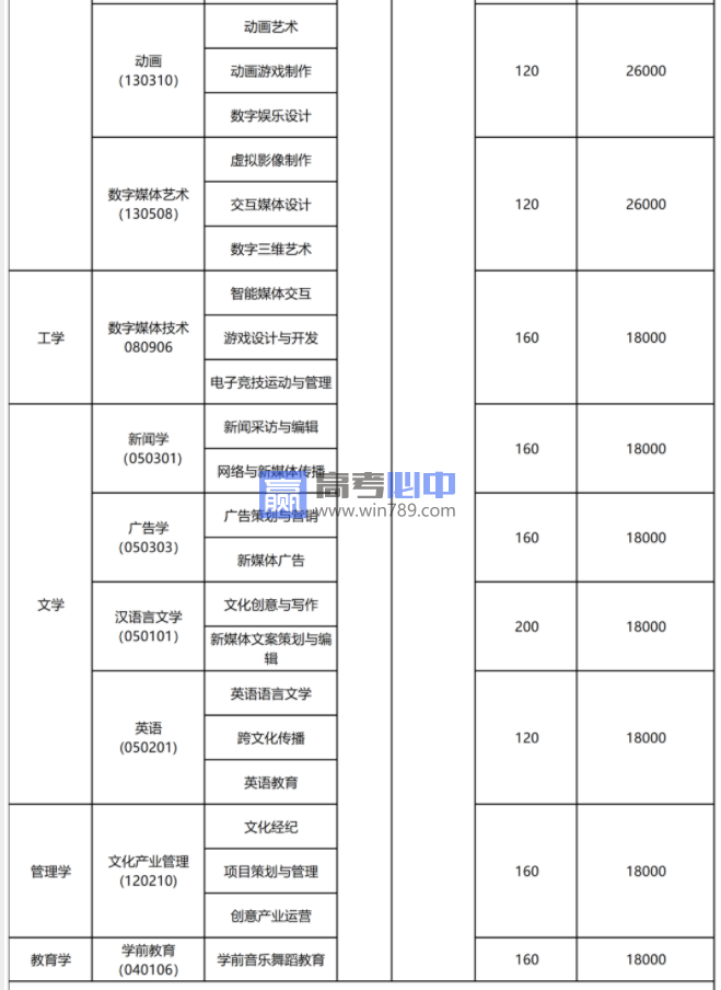 2023天津传媒学院艺术类招生计划一览表（各省招生人数）