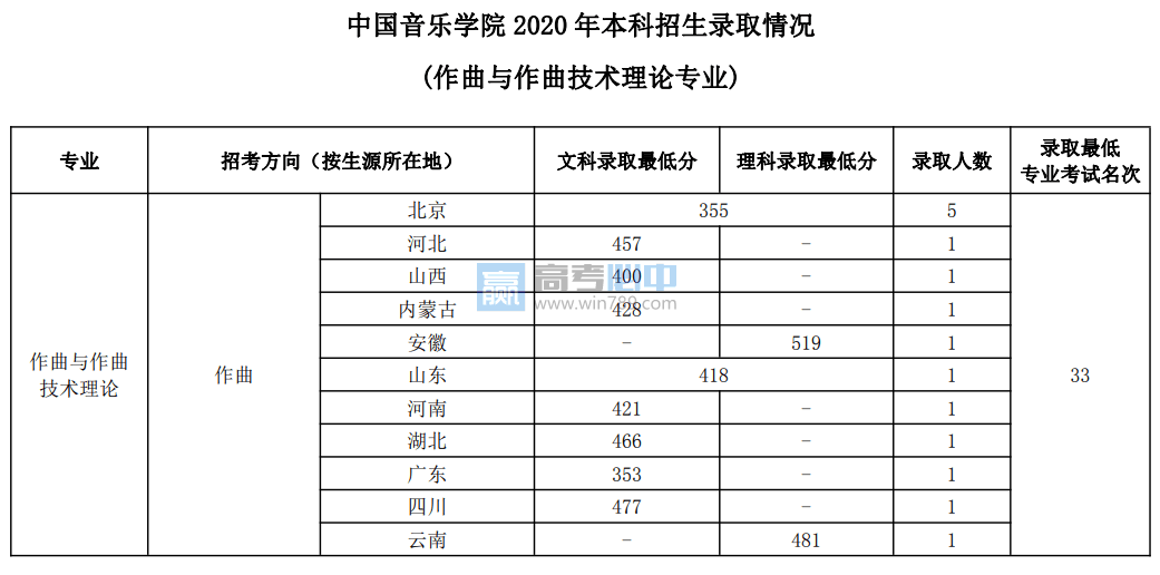 2020中国音乐学院艺术类录取分数线是多少-各专业分数线