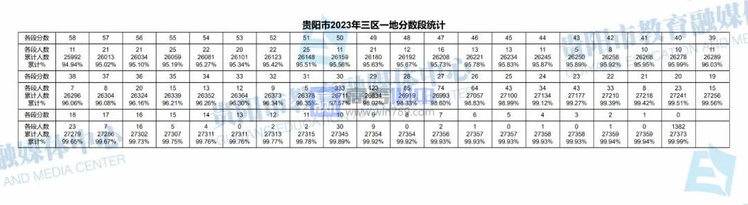 2023贵州贵阳中考一分一段表 成绩分段表最新公布