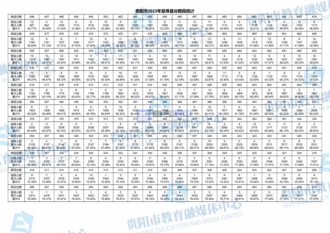 2023贵州贵阳中考一分一段表 成绩分段表最新公布