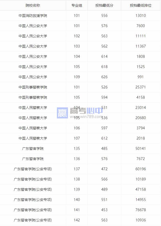 2023广东警校录取分数线一览表（物理+历史）