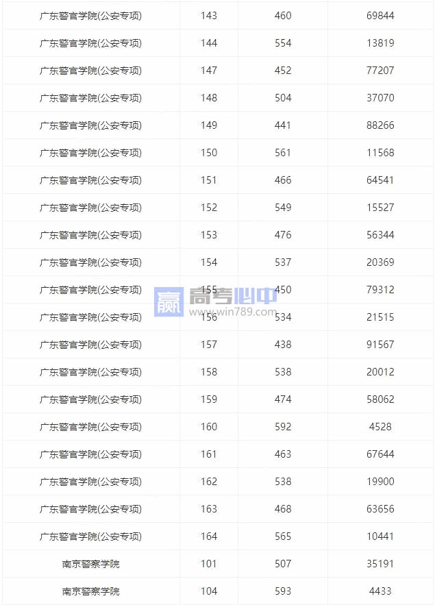 2023广东警校录取分数线一览表（物理+历史）