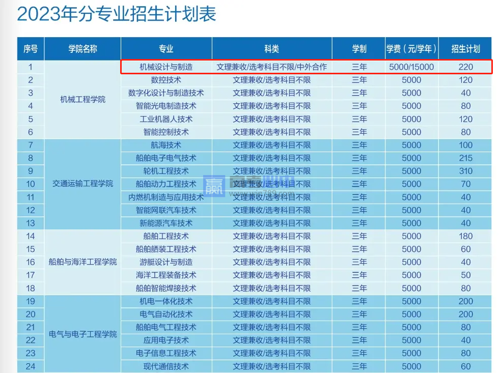 2023武汉船舶职业技术学院中外合作办学学费多少钱一年（附各专业收费标准）