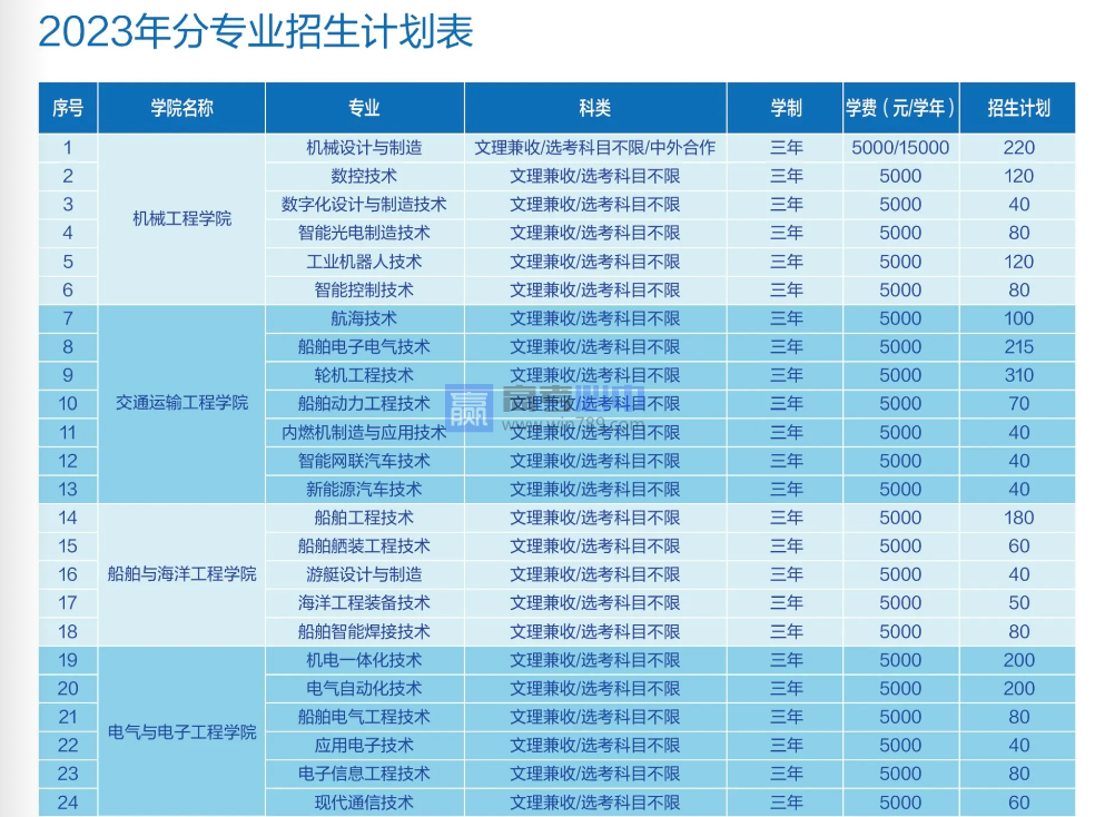 2023武汉船舶职业技术学院艺术类学费多少钱一年（附各专业收费标准）