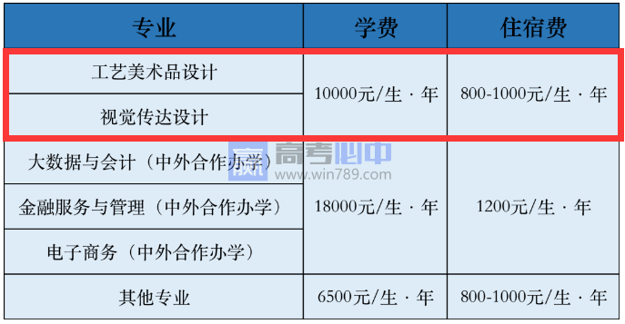 2023陕西财经职业技术学院艺术类学费多少钱一年（附各专业收费标准）
