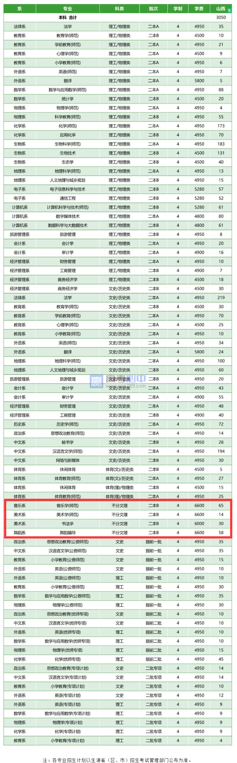 2023忻州师范学院艺术类学费多少钱一年（附各专业收费标准）