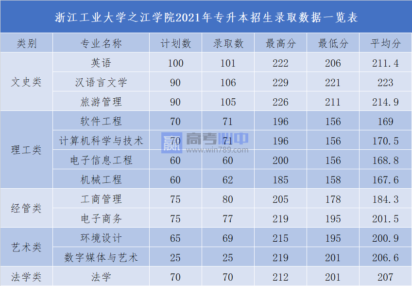 2023浙江工业大学之江学院录取分数线 附历年数据（2021-2022）