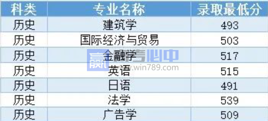 2023沈阳工业大学录取分数线 附历年数据（2021-2022）
