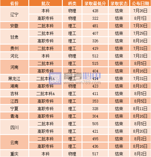 2023沈阳工业大学录取分数线 附历年数据（2021-2022）