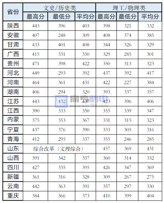 2023陕西财经职业技术学院录取分数线 附历年数据（2021-2022）