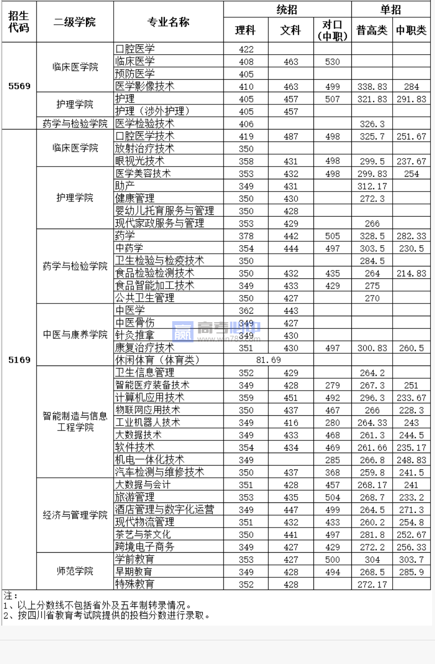 2023四川雅安职业技术学院录取分数线 附历年数据（2021-2022）