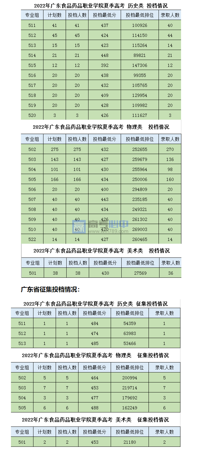 2023广东食品药品职业学院录取分数线 附历年数据（2021-2022）