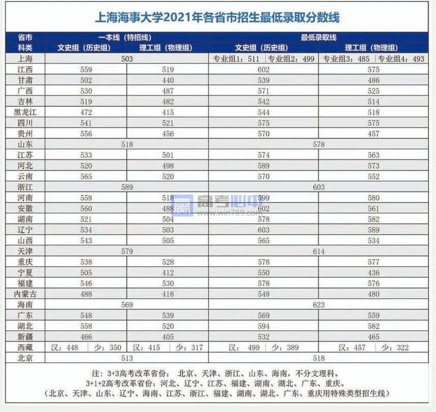 2023上海海事大学录取分数线 附历年数据（2021-2022）