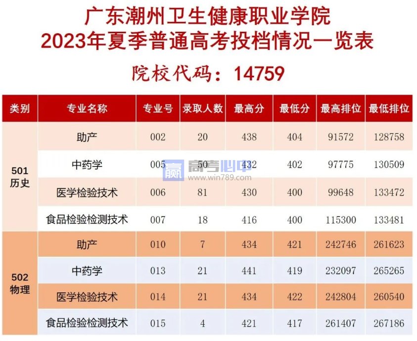 2023广东潮州卫生健康职业学院录取分数线 附历年数据（2022）