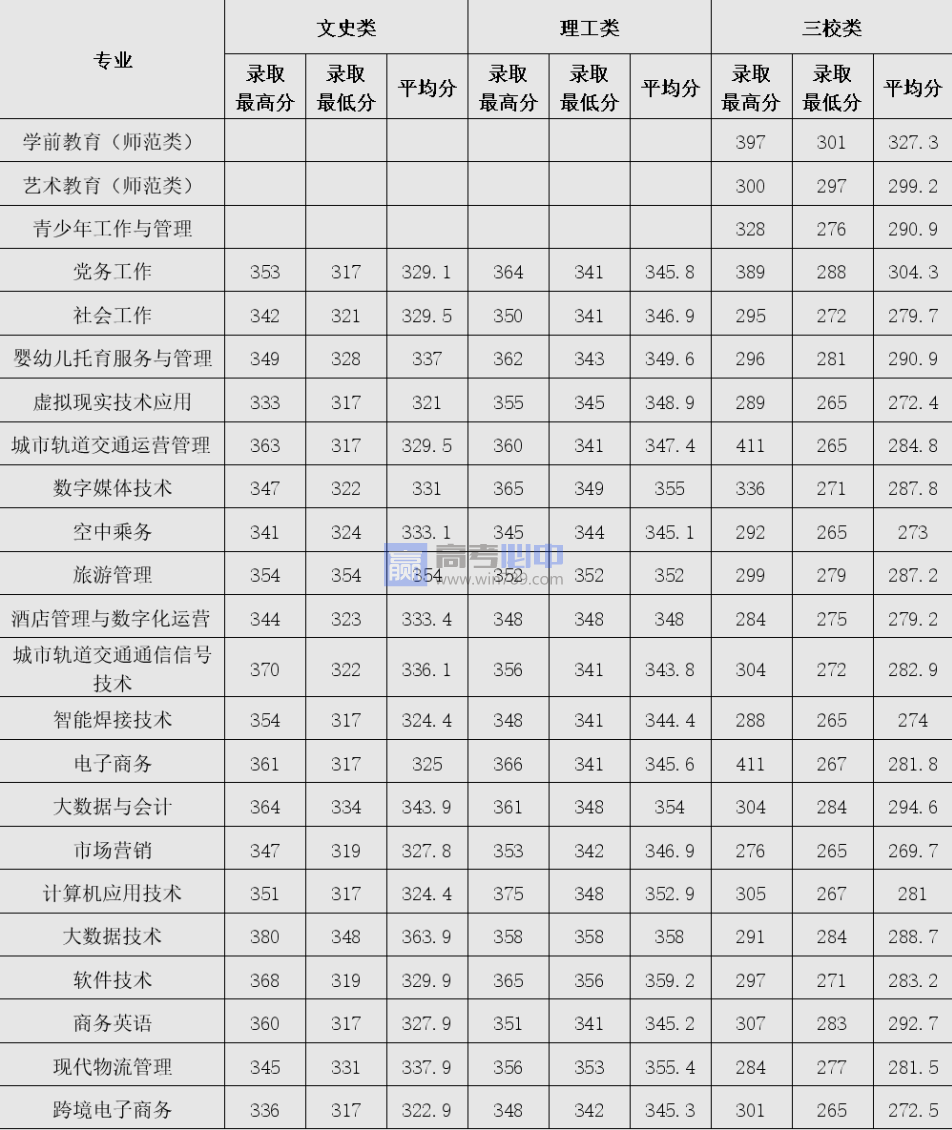 2023江西青年职业学院录取分数线 附历年数据（2021-2022）