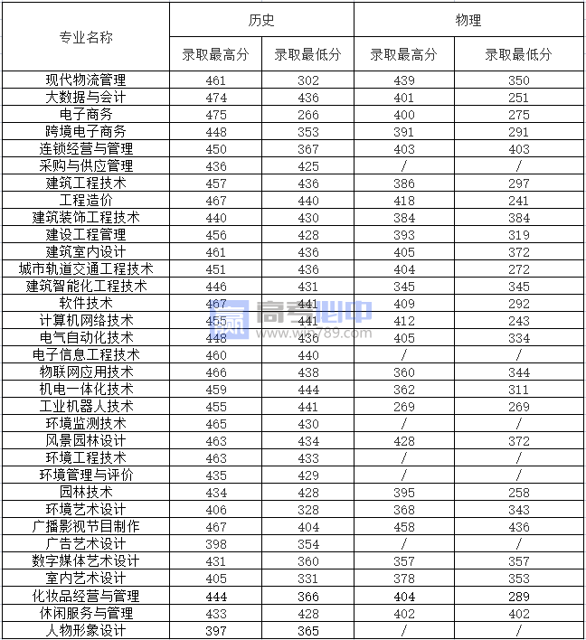 2023江苏城市职业学院录取分数线 附历年数据（2021-2022）