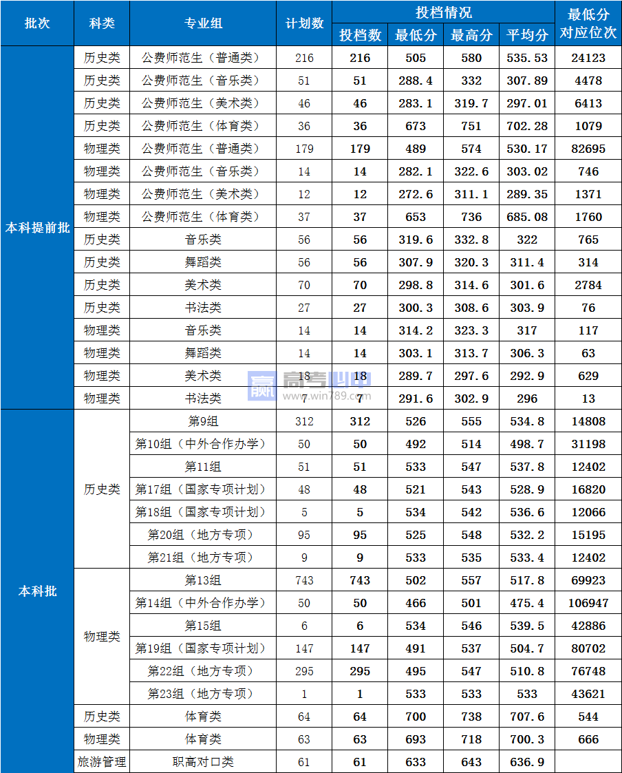 2023湖南第一师范学院录取分数线 附历年数据（2021-2022）