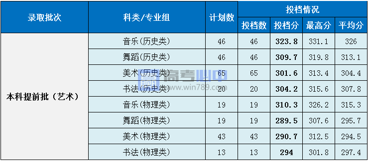 2023湖南第一师范学院录取分数线 附历年数据（2021-2022）