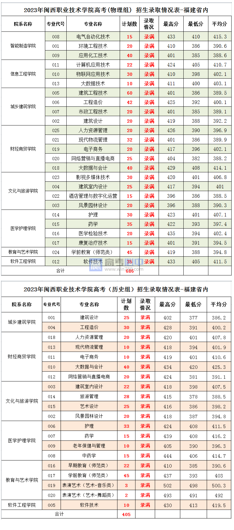 2023福建闽西职业技术学院录取分数线 附历年数据（2021-2022）