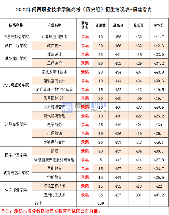 2023福建闽西职业技术学院录取分数线 附历年数据（2021-2022）