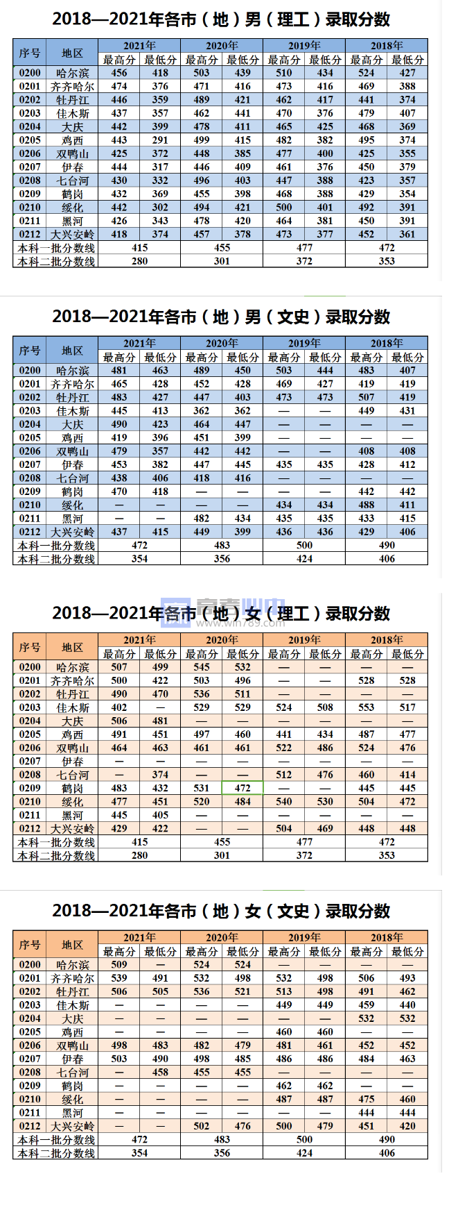 2023黑龙江公安警官职业学院录取分数线（含2021年）