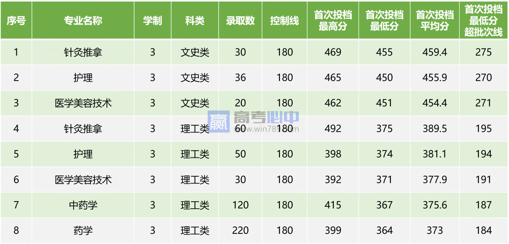 2023广西中医药大学录取分数线 附历年数据（2021-2022）