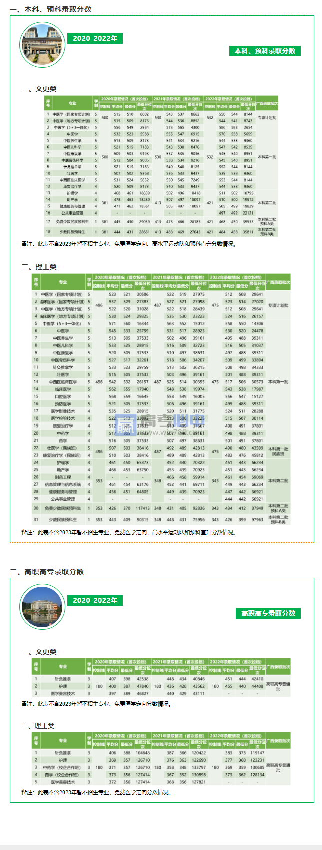 2023广西中医药大学录取分数线 附历年数据（2021-2022）
