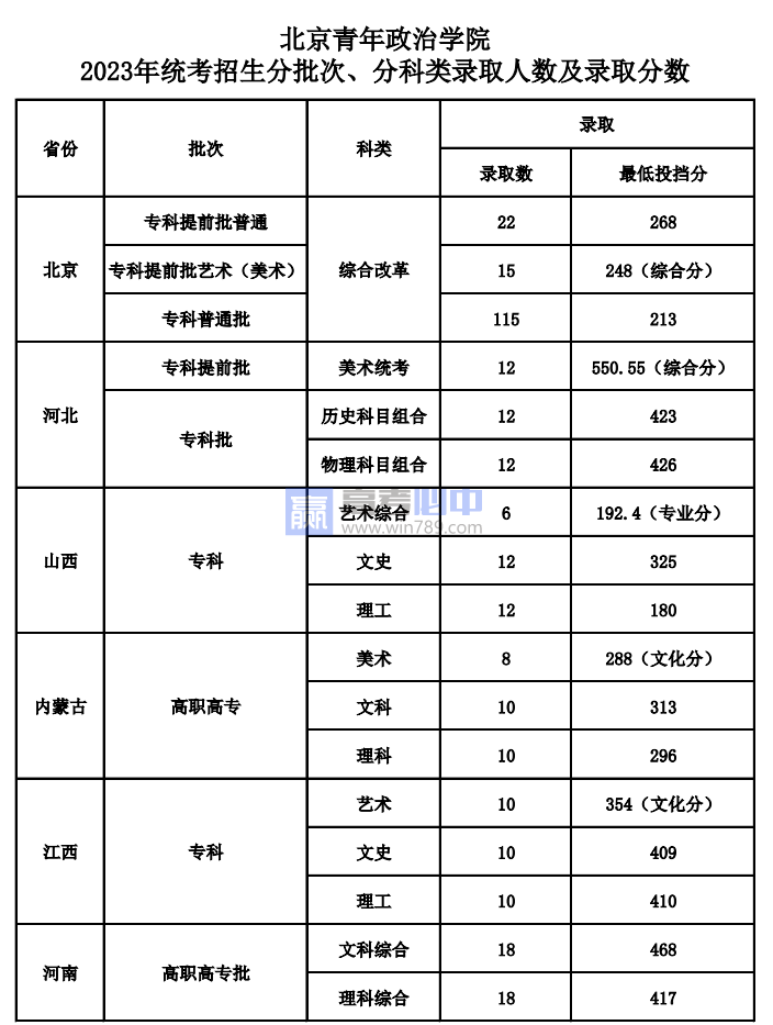 2023北京青年政治学院录取分数线 附历年数据（2021-2022）